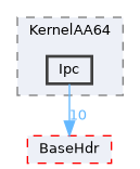 XenevaOS/KernelAA64/Ipc