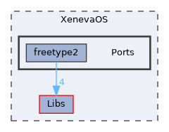 XenevaOS/Ports