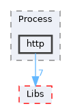 XenevaOS/Process/http