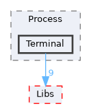 XenevaOS/Process/Terminal