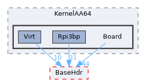 XenevaOS/KernelAA64/Board