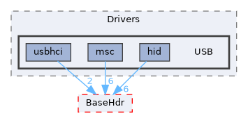 XenevaOS/Drivers/USB