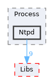 XenevaOS/Process/Ntpd