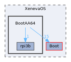 XenevaOS/BootAA64