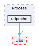 XenevaOS/Process/udpecho